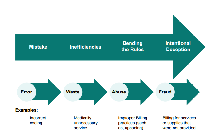 CMS Fraud Abuse Flow Chart
