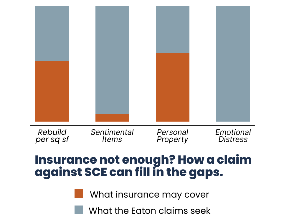 Insurance not enough? How a claim against SCE can fill in the gaps. Image of what insurance may cover and what the Eaton claims seek in terms of Rebuild per sq sf, Sentimental items, Personal Property, Emotional Distress