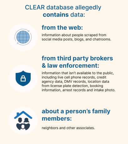 CLEAR database allegedly contains data: from the web: information about people scraped from social media posts, blogs, and chatrooms. from third party brokers and law enforcement: information that isn't available to the public, including live cell phone records, credit agency data, DMV records, location data from license plate detection, booking information, arrest records and intake photo. about a person's family member: neighbors and other associates