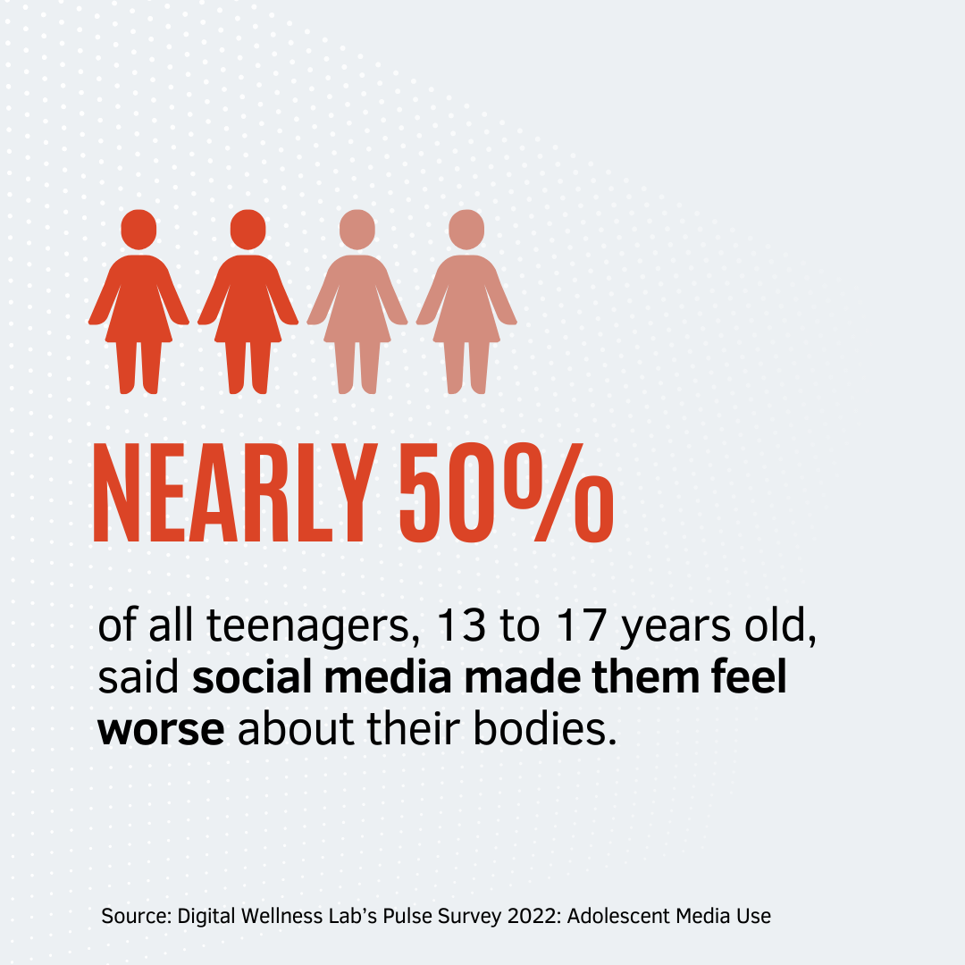 Graphic of four people, with two darkly shaded and two lightly shaded. Below the people, a statement reads "Nearly 50% of all teenagers, 13 to 17 years old, said social media made them feel worse about their bodies. The graphic cites the Digital Wellness Lab's Pulse Survey 2022: Adolescent Media Use as its source.