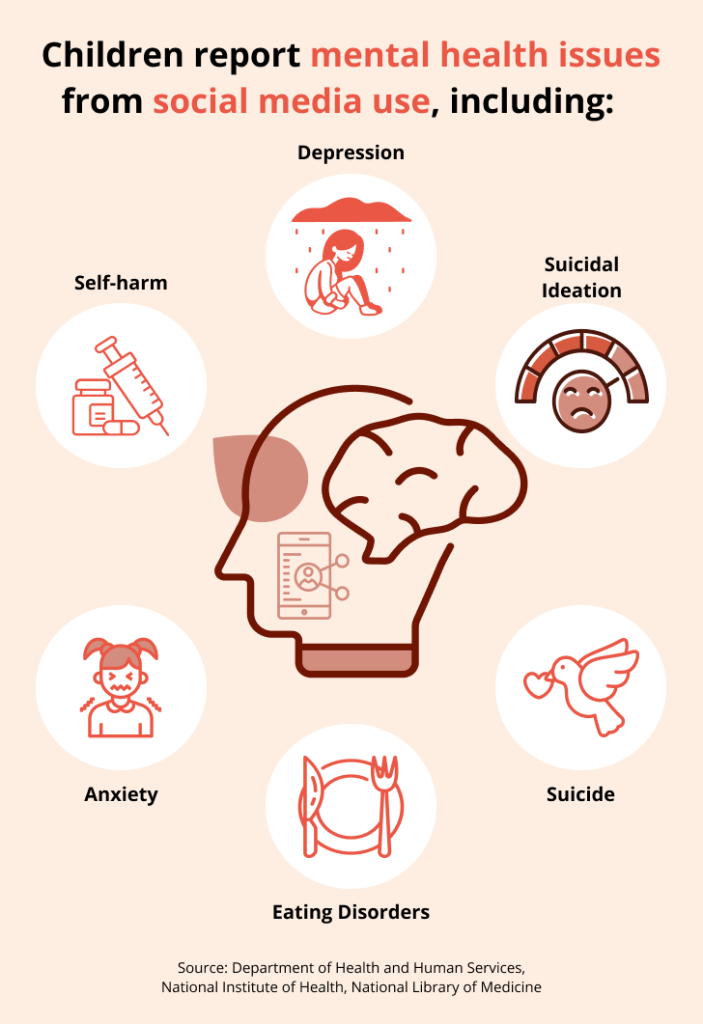 Drawing of the brain connected to a phone and surrounded by six mental health issues from social media use, including depression, suicidal ideation, suicide, eating disorders, anxiety, and self-harm. The graphic cites the Department of Health and Human Services, the National Institute of Health, and the National Library of Medicine as its sources.